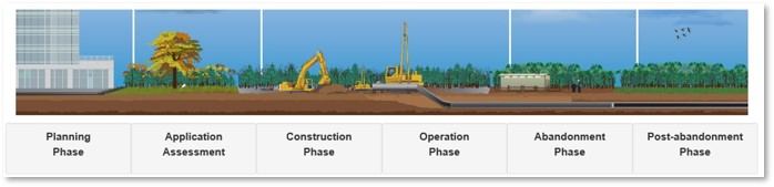 Ligne de temps horizontale illustrée, montrant le cycle de vie complet des infrastructures énergétiques fédérales. 