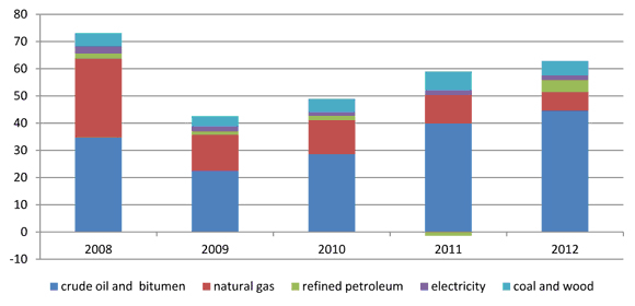 Figure 1 - Net Energy Export Revenues