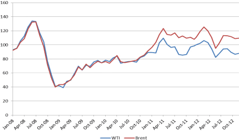 Figure 7 - WTI and North Sea Brent Oil Prices