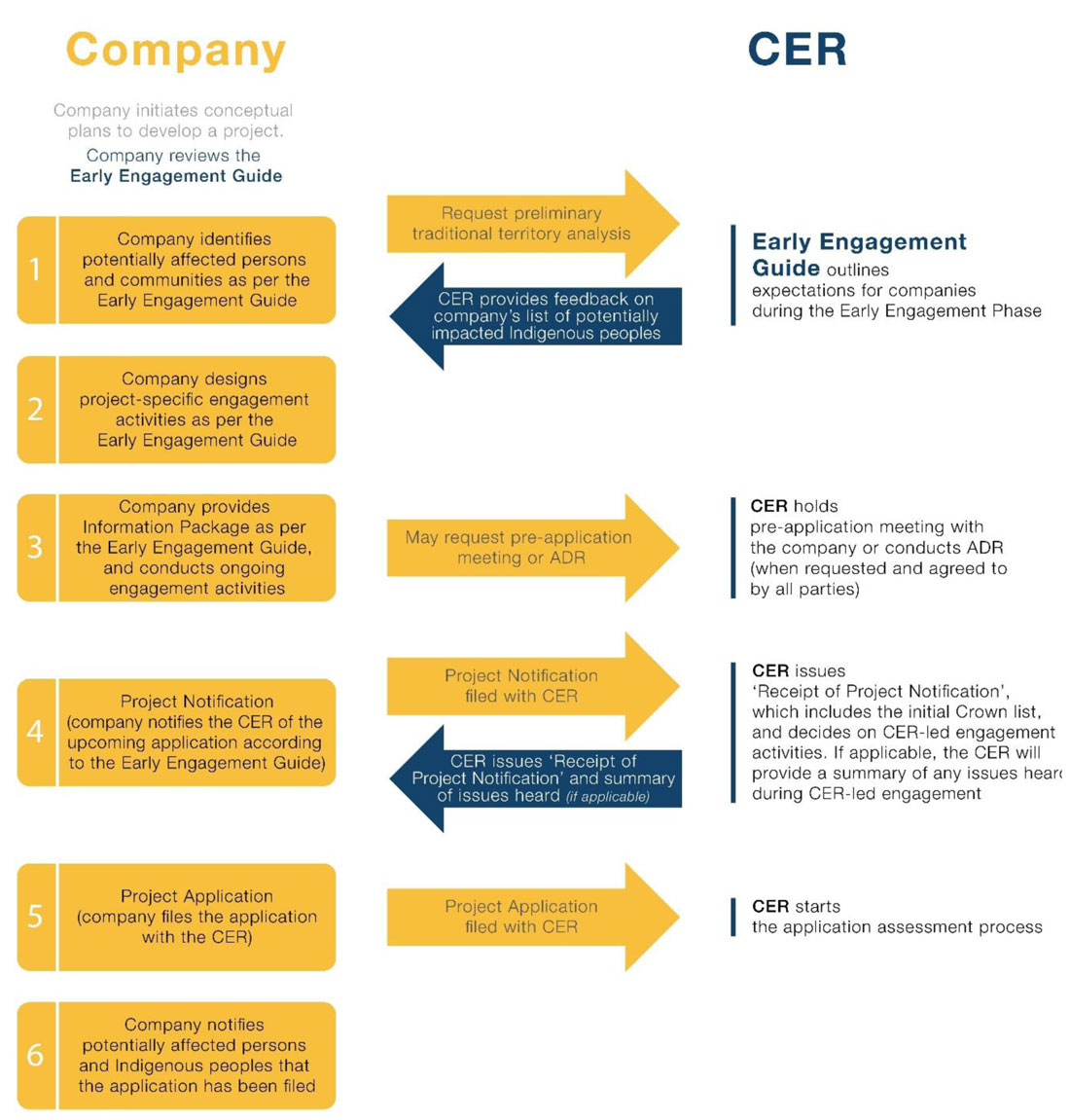 Figure 1: Steps in the early engagement process