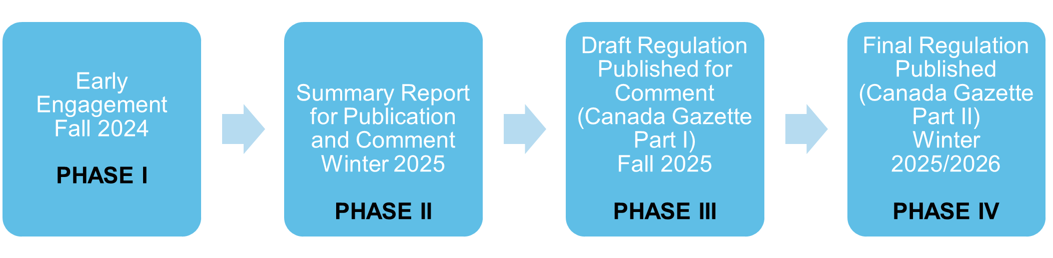 Four phases of engagement