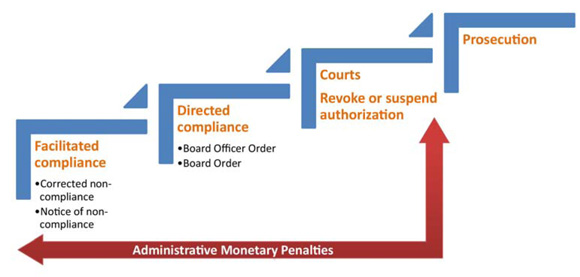 Diagram 1: Compliance and enforcement tools