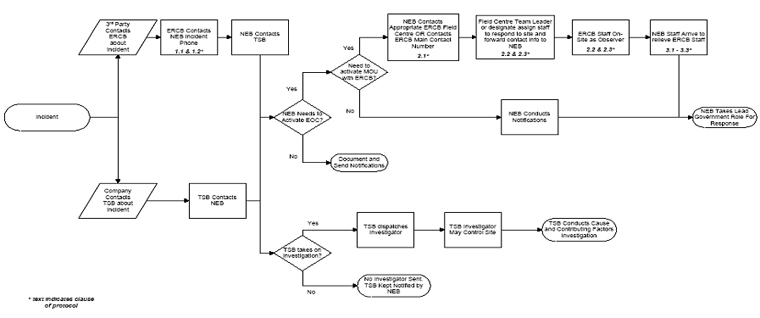 Appendix&nbsp;C -&nbsp;NEB-ERCB Process Flowchart
