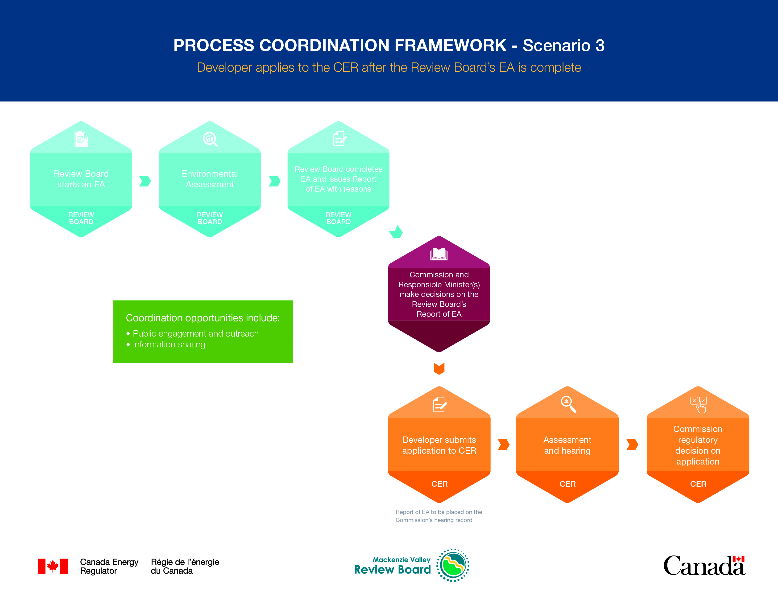 Process Coordination Framework: Scenario 3