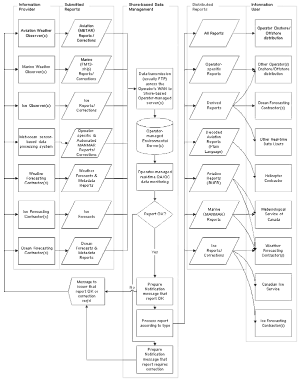 Figure 3-1 - Real-time Reporting
