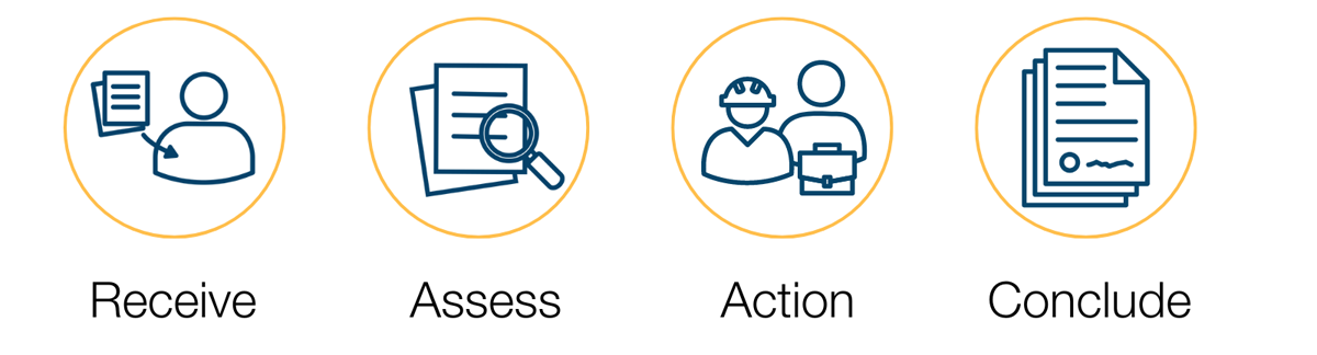 Receive &ndash; Dark blue icon in a yellow circle of a person receiving papers, Assess &ndash; Dark blue icon in a yellow circle of a magnifying glass over papers, Action &ndash; Dark blue icon in a yellow circle of a person wearing a hard hat and a person with a clipboard in front of them, Conclude &ndash; Dark blue icon in a yellow circle of a neat stack of signed documents.