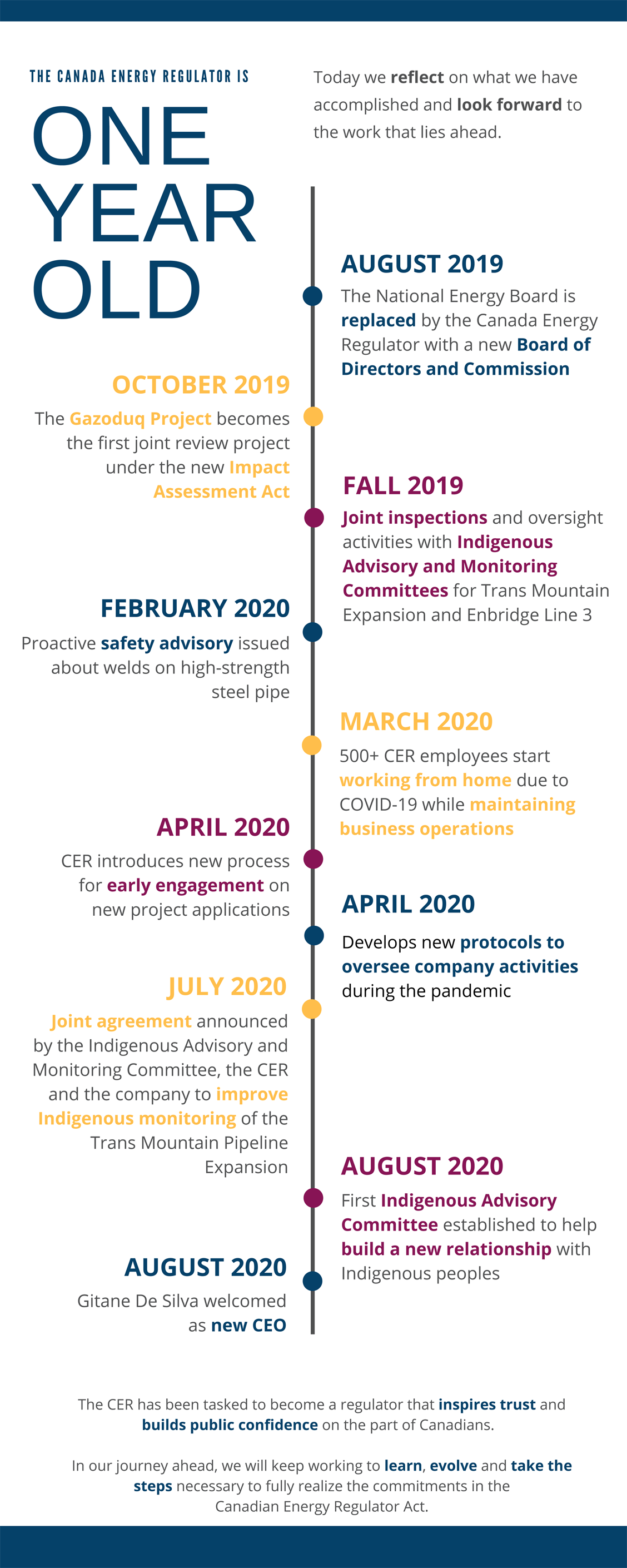 The Canada Energy Regulator is one year old