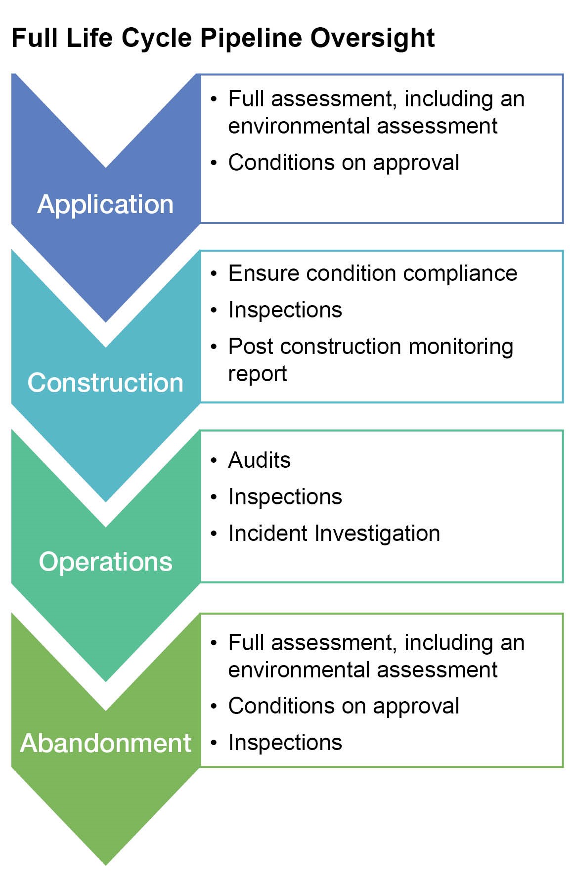 Full Life Cycle Pipeline Oversight