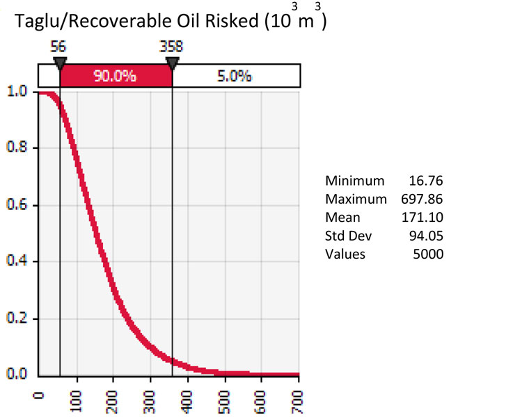 Figure 2 Example of Output Distribution Curve
