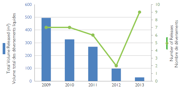 Figure 4 - Total Volumes of Liquids Released Vs. Number of Liquid Releases