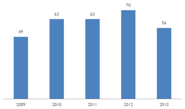 Figure 5 - Number of Natural Gas and Other High Vapour Pressure Releases
