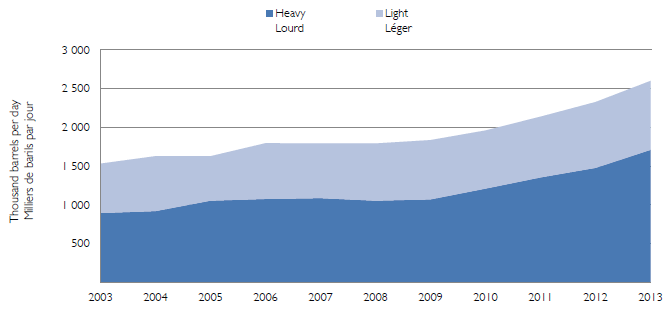 Figure 13 - Total Crude Exports 2003-2013