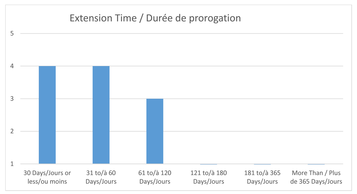 Durée de prorogation