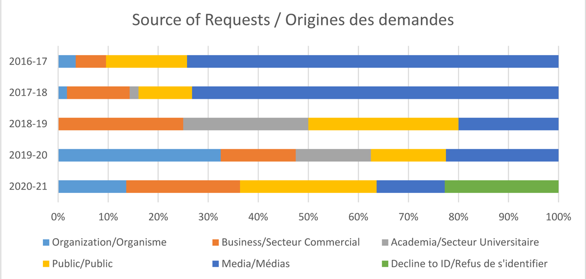 Source of Requests