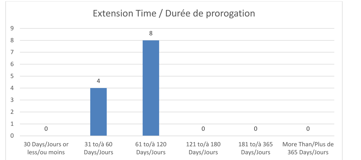 Extension Time