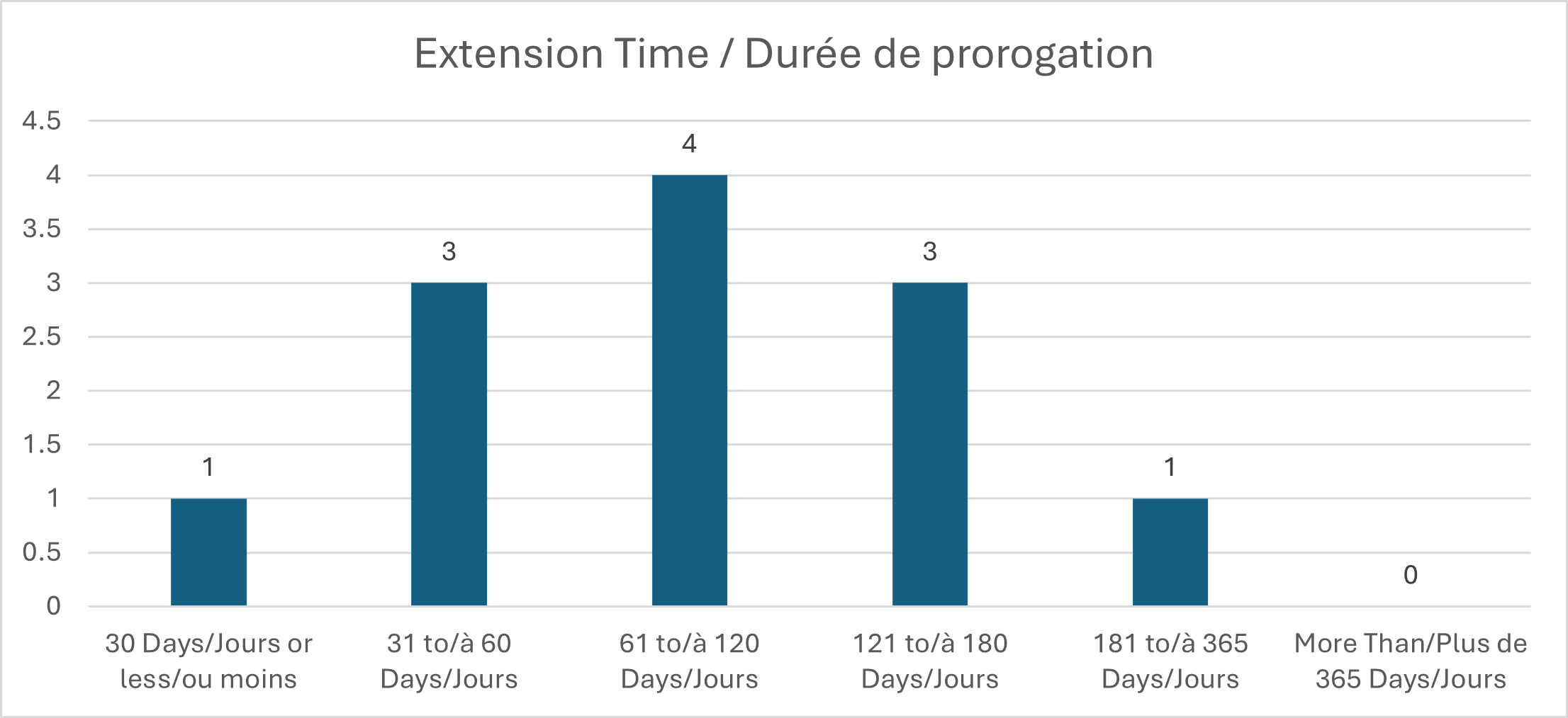 Extension Time