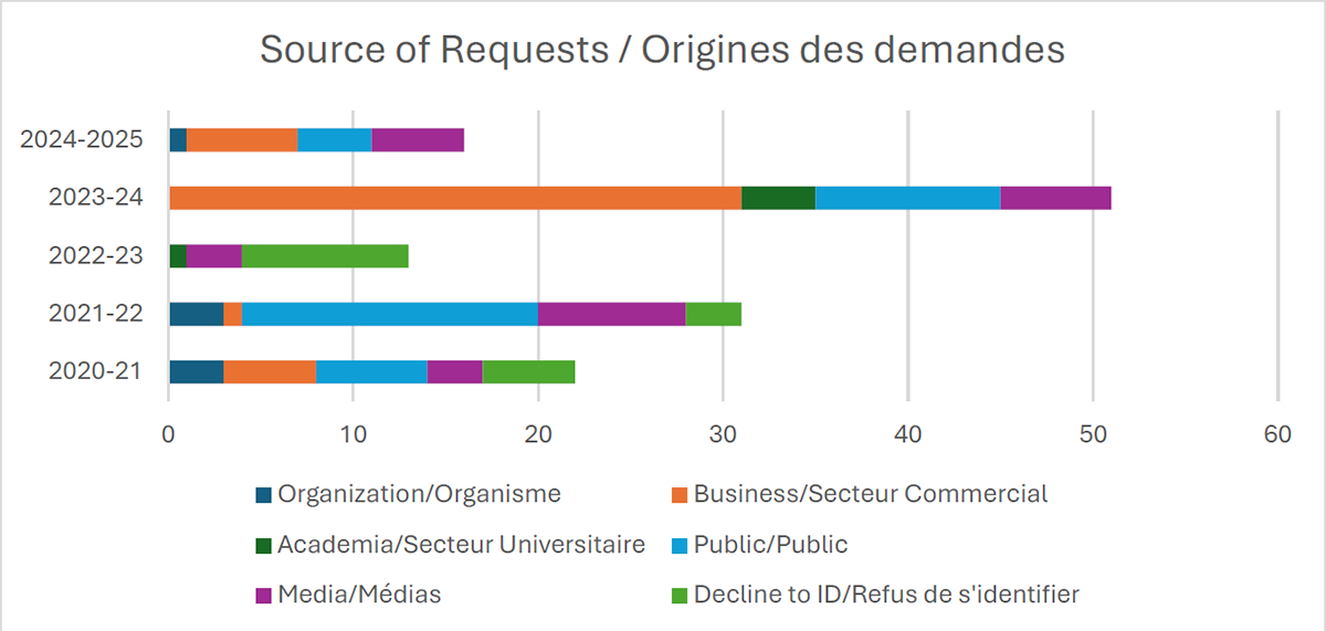 Origine des demandes