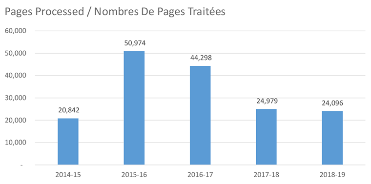 Pages Processed