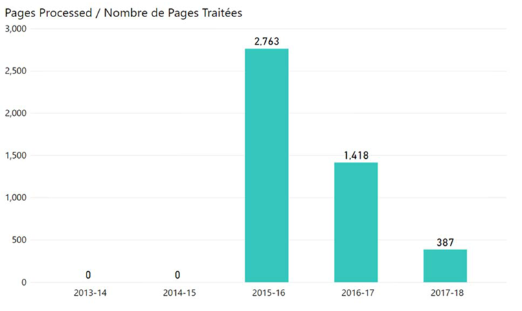 Pages Processed
