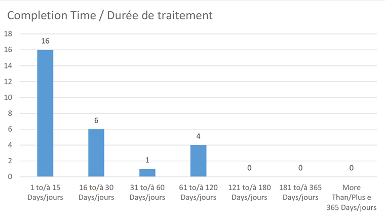 Durée de traitement