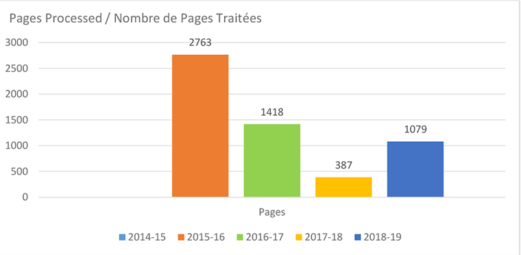 Pages Processed