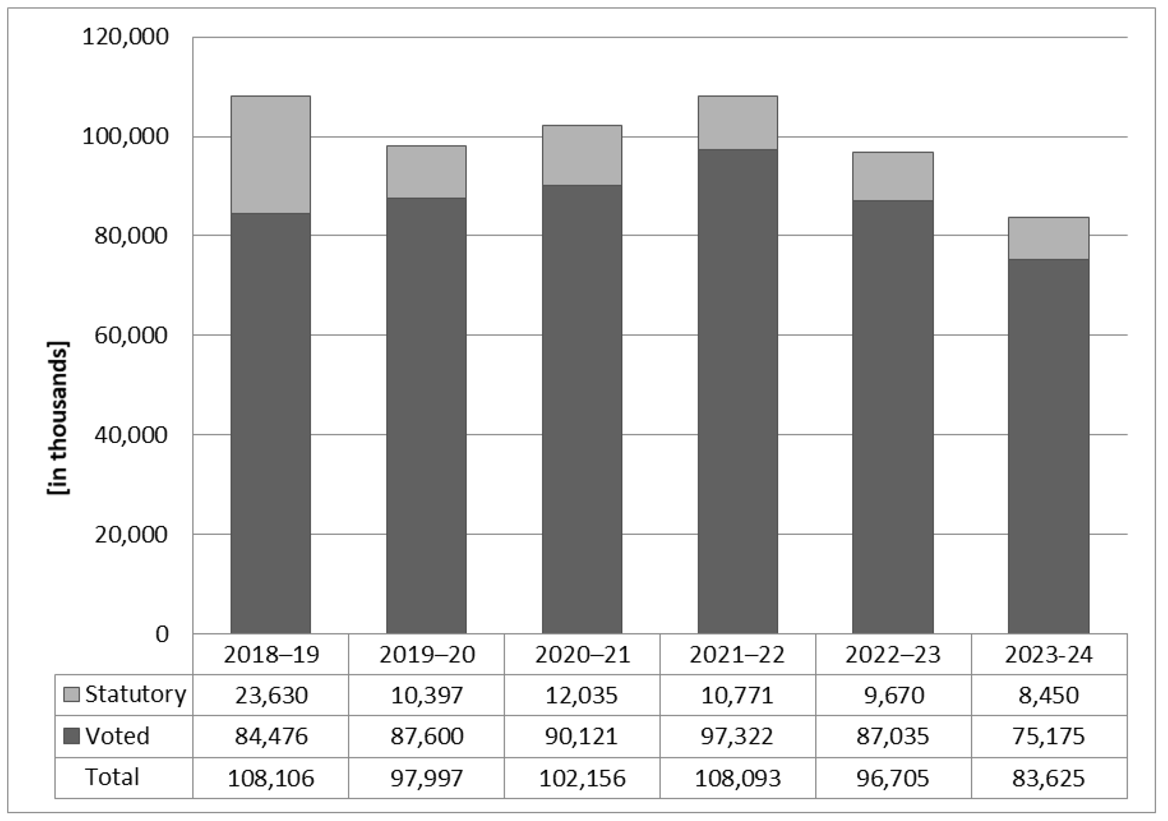 Departmental spending 2017–18 to 2022–23