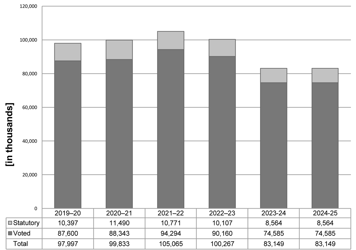 Departmental spending 2019–20 to 2024–25