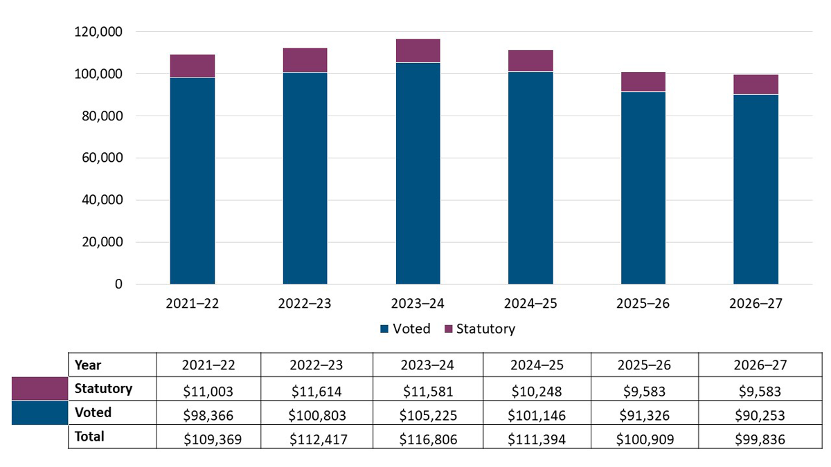 Figure 2: Departmental spending 2021–22 to 2026–27