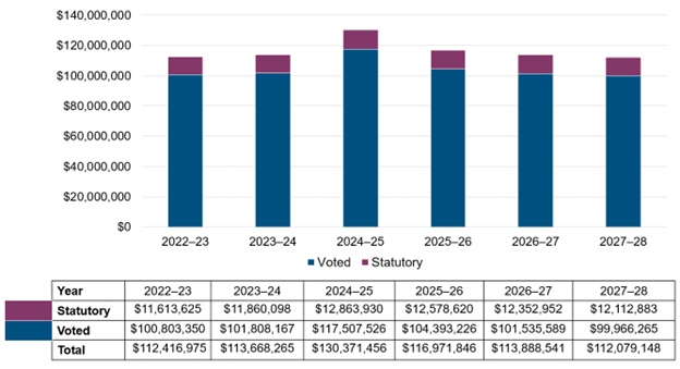 Graph 1 presents how much the department plans to spend in 2025-26 to carry out core responsibilities and internal services.