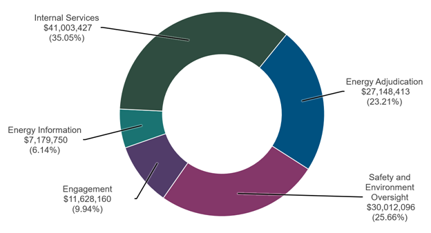 Graph 1 presents how much the department plans to spend in 2025-26 to carry out core responsibilities and internal services.