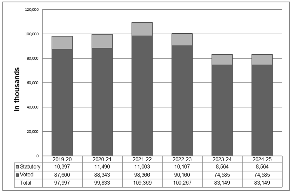 Departmental spending trend graph