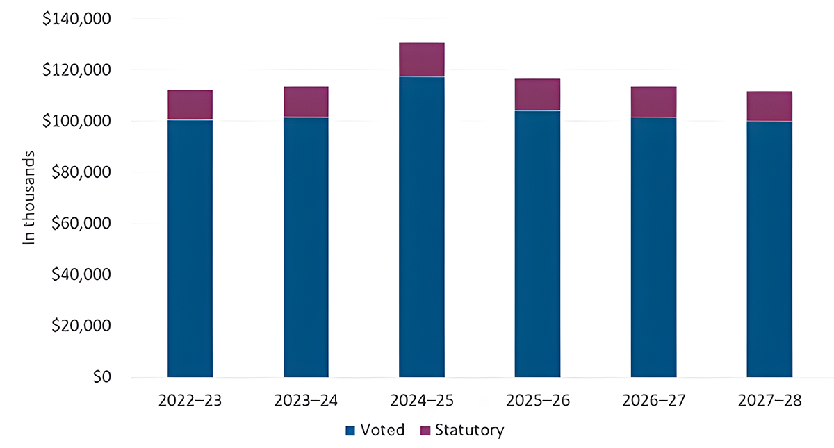 Graph 2 summarizes the department's approved voted and statutory funding from 2022-23 to 2027-28. Text version below: