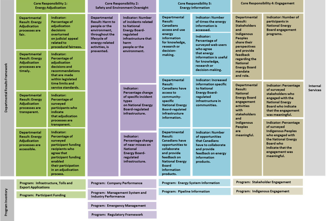 Departmental Results Framework and Program Inventory