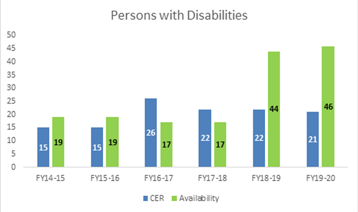 CHART 4: Employment Equity Representation: Persons with Disabilities – 2014 to 2020