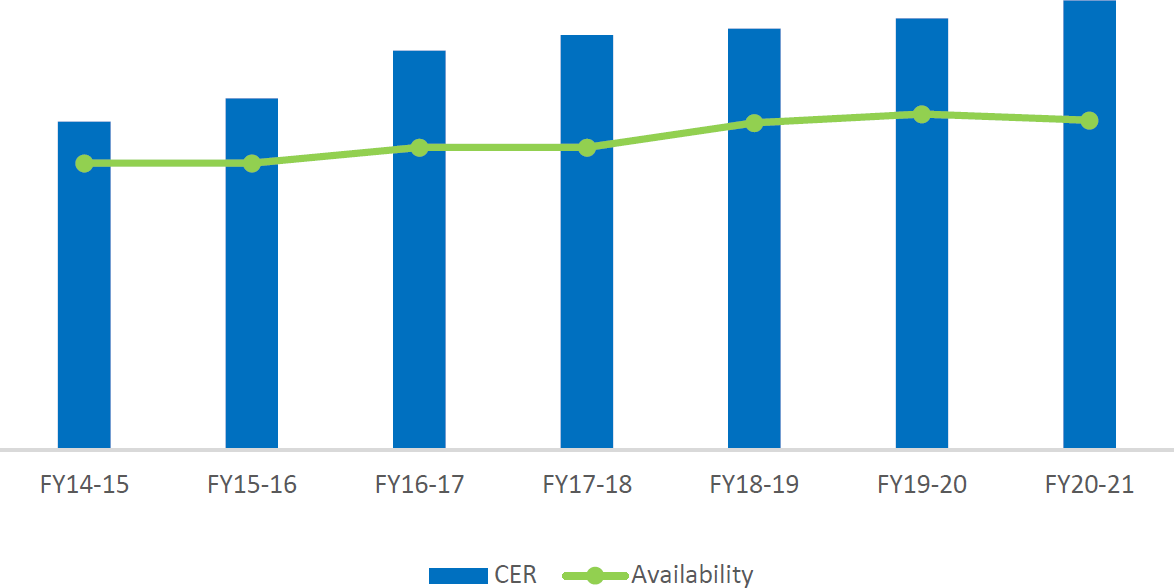 CHART 1: Employment Equity Representation: Women – 2014 to 2020