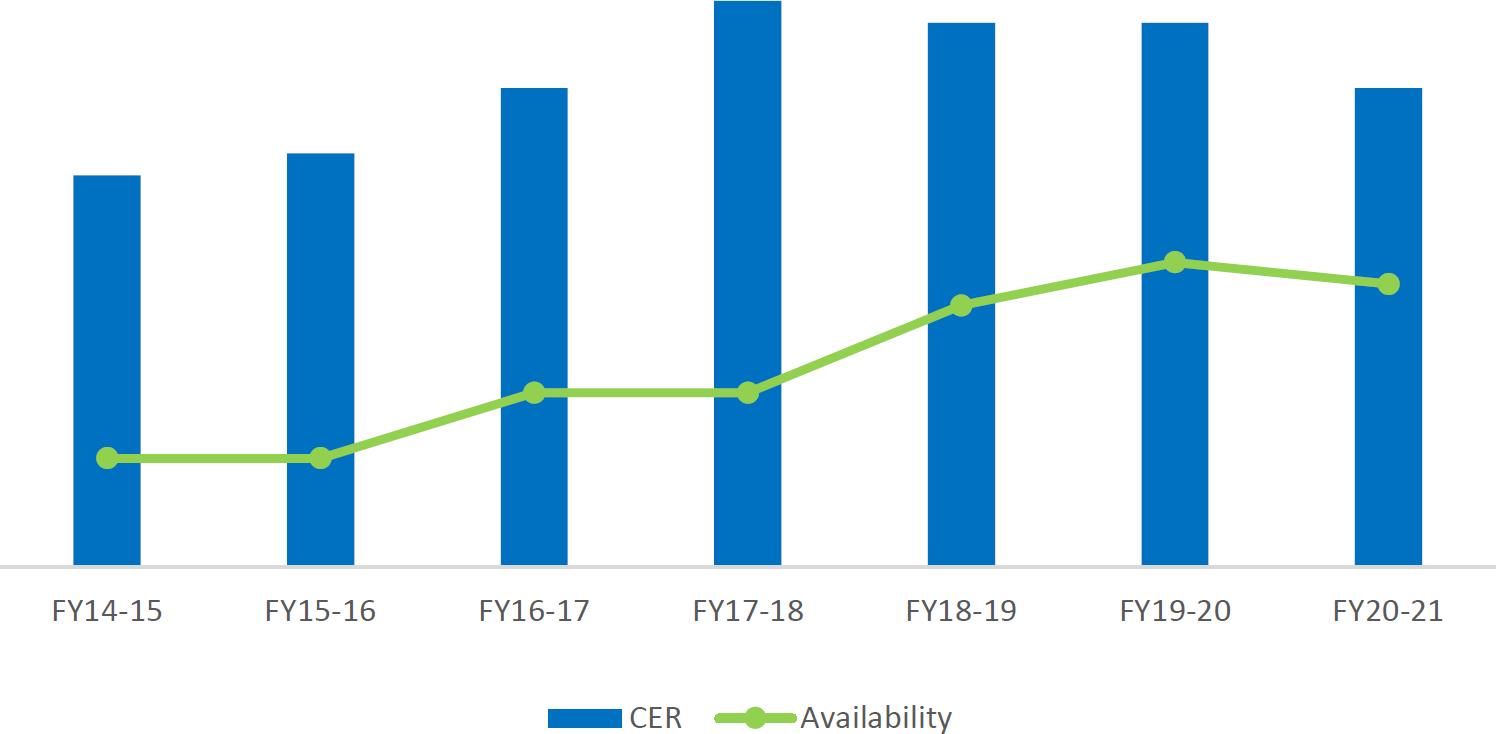 CHART 2: Employment Equity Representation: Aboriginal Peoples – 2014 to 2020