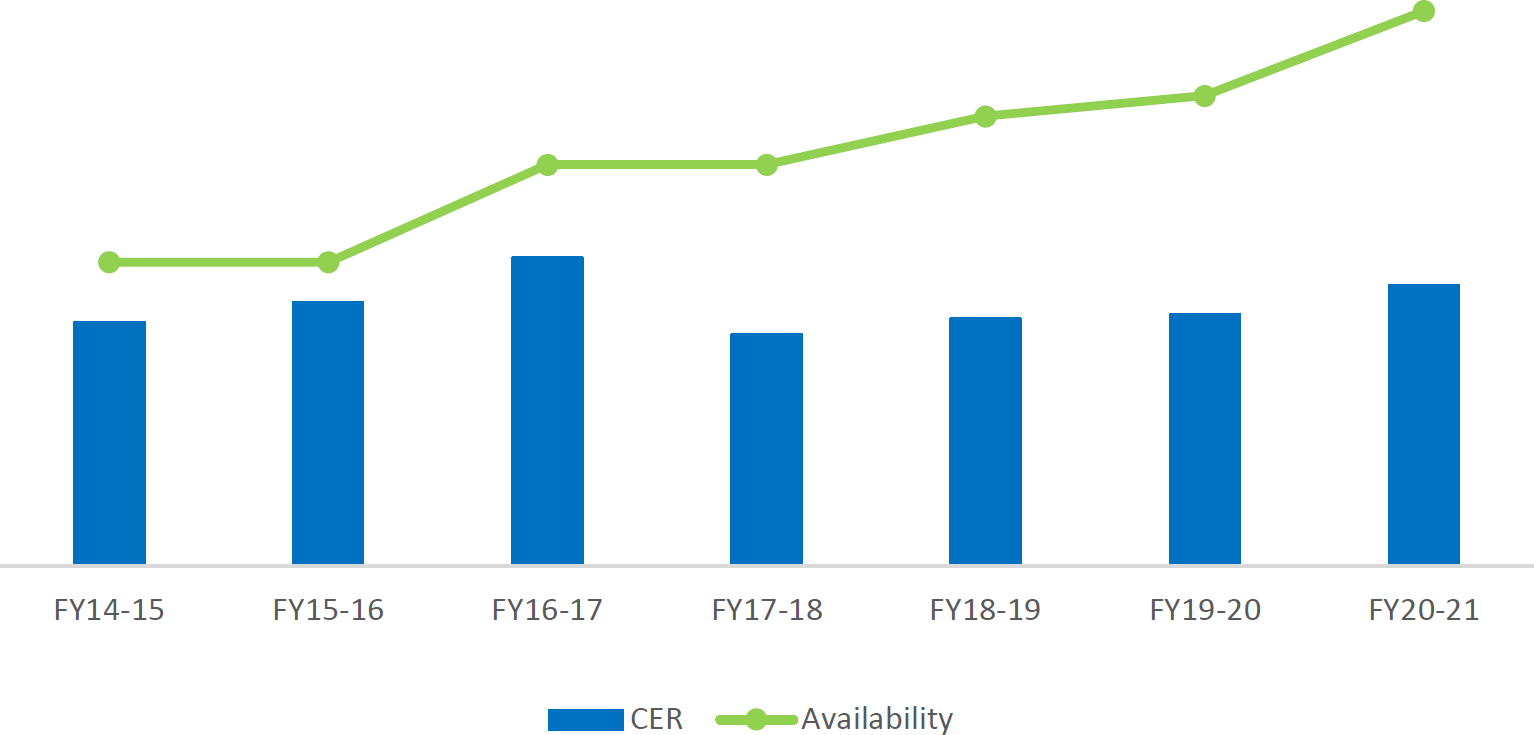 CHART 3: Employment Equity Representation: Visible Minorities – 2014 to 2020