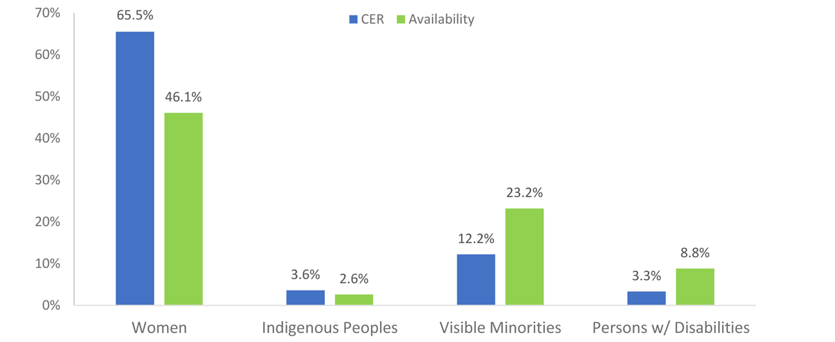 Figure 1: Employment Equity Representation 2021–2022