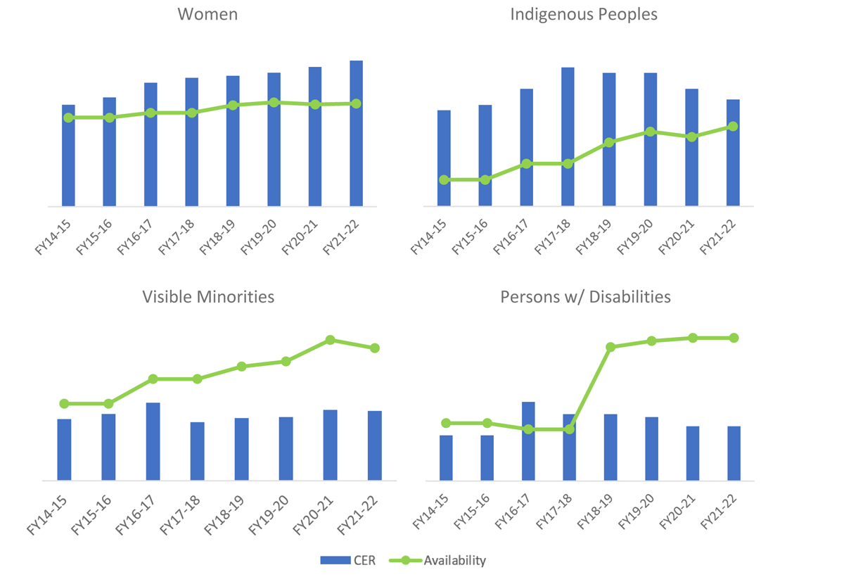 Figure 2: Employment Equity Representation year over year