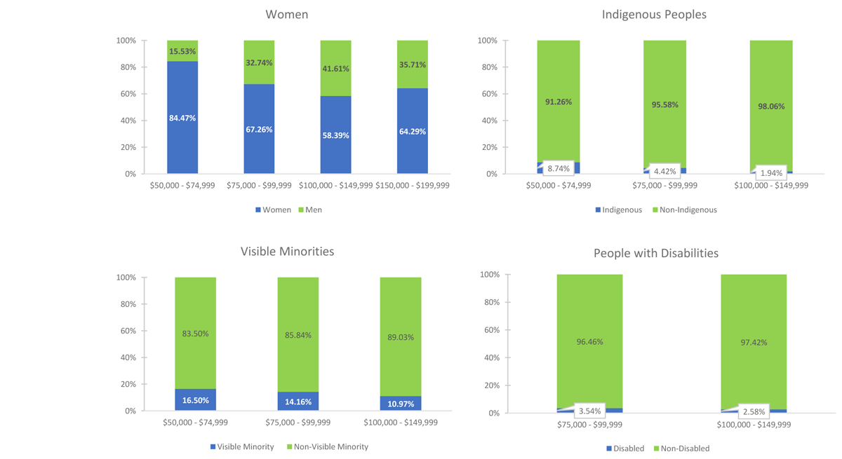 Figure 3: Salary Ranges for Designated Groups