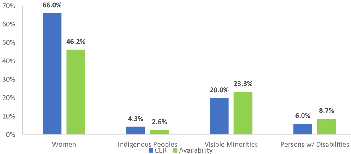 Figure 1: Employment Equity Representation 2022–23