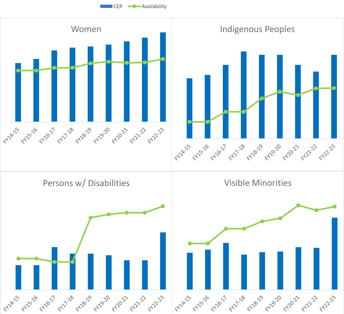 Figure 2: Employment Equity Representation Year Over Year