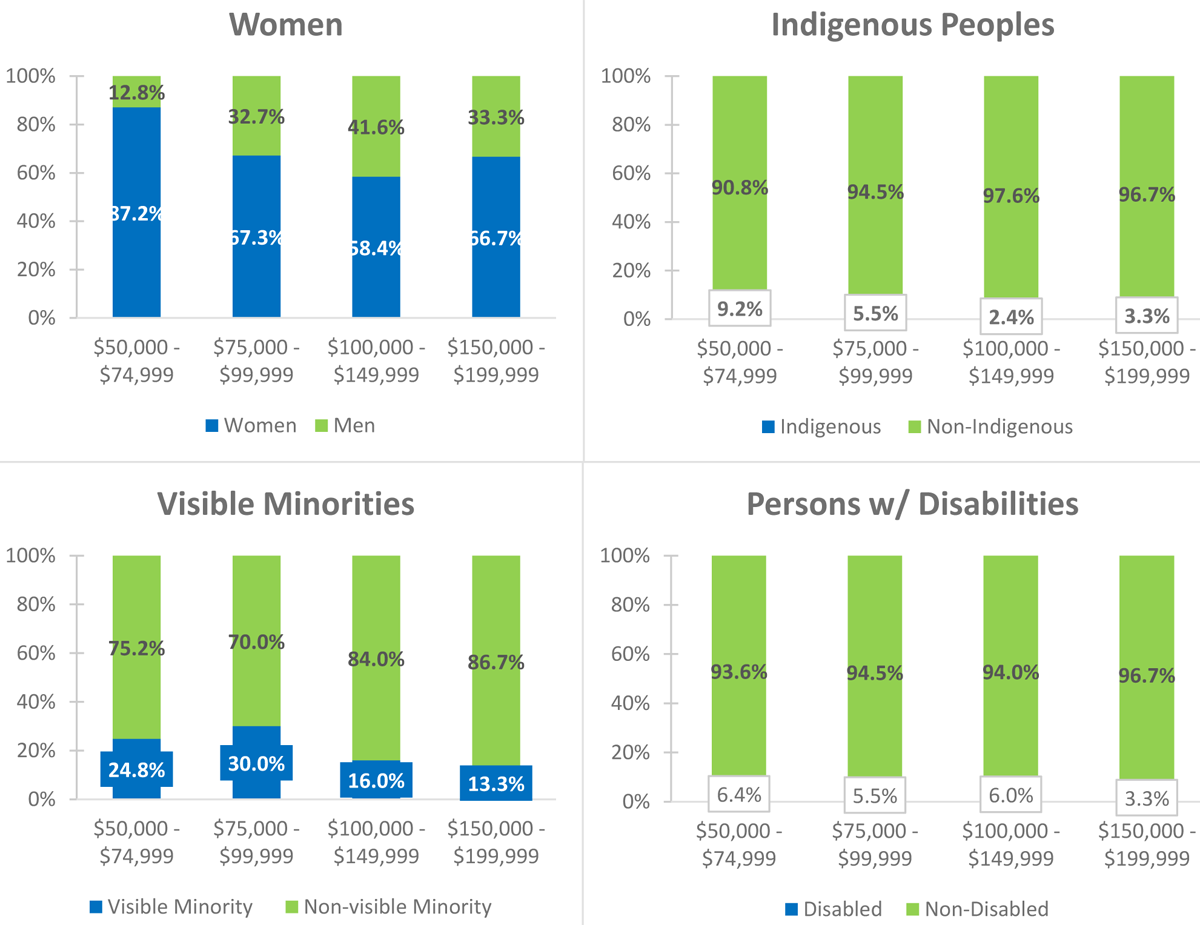 Figure 3: Salary Ranges for Designated Groups