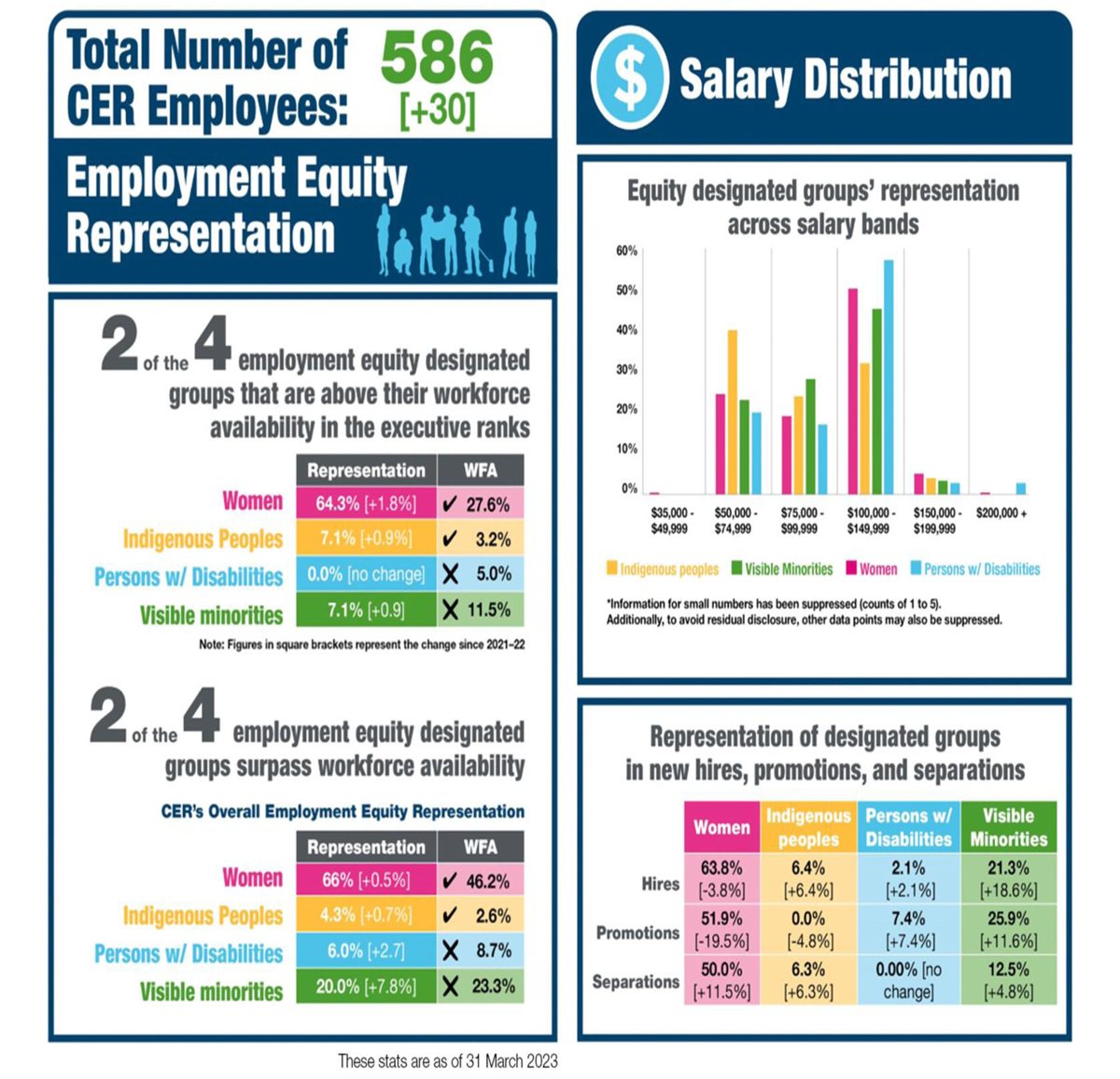 Canada Energy Regulator Workforce Analysis (2022–23): Summary