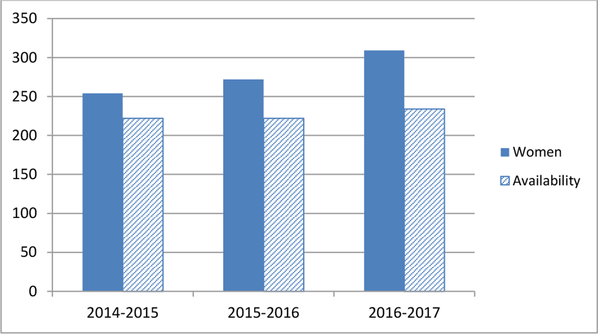 Chart*nbsp;1 – Employment Equity Representation Women from 2013 to 2016