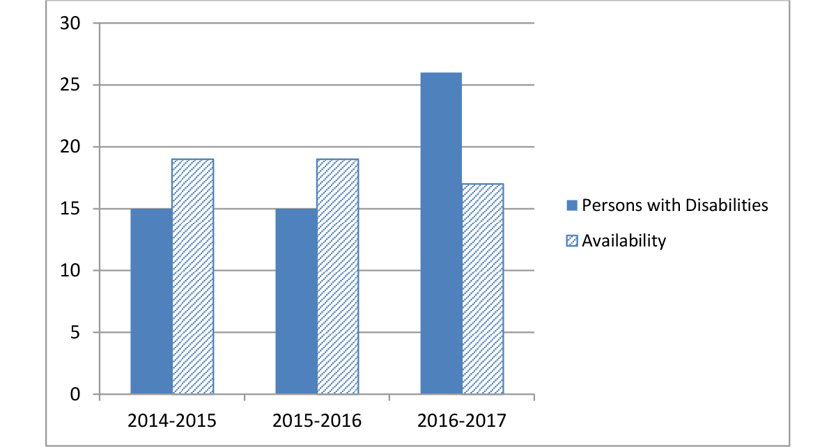Chart 4 – Employment Equity Representation Persons with Disabilities from 2013 to 2016