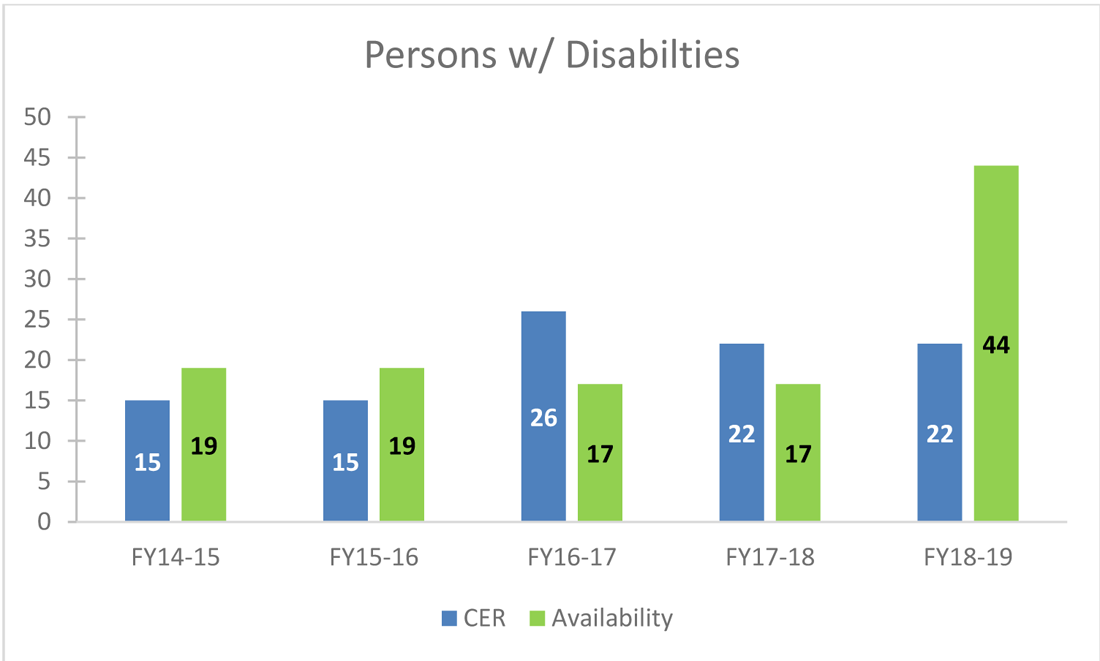 CHART 4: Employment Equity Representation: Persons with Disabilities – 2014 to 2019