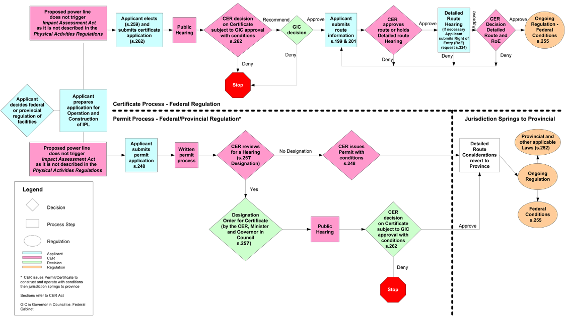 Figure 2-1: Options Under CER Act