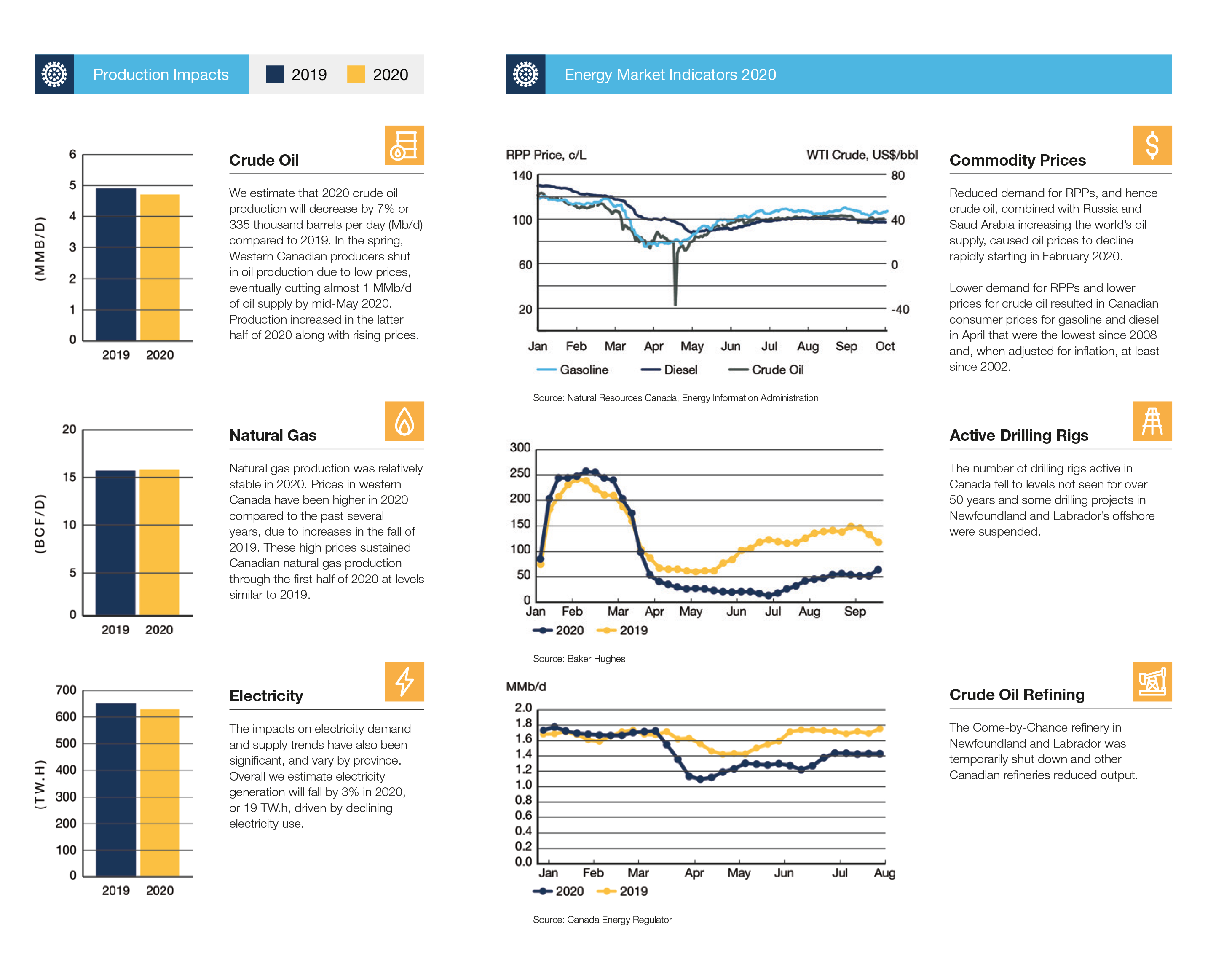 Production Impacts and Energy Market Indicators 2020