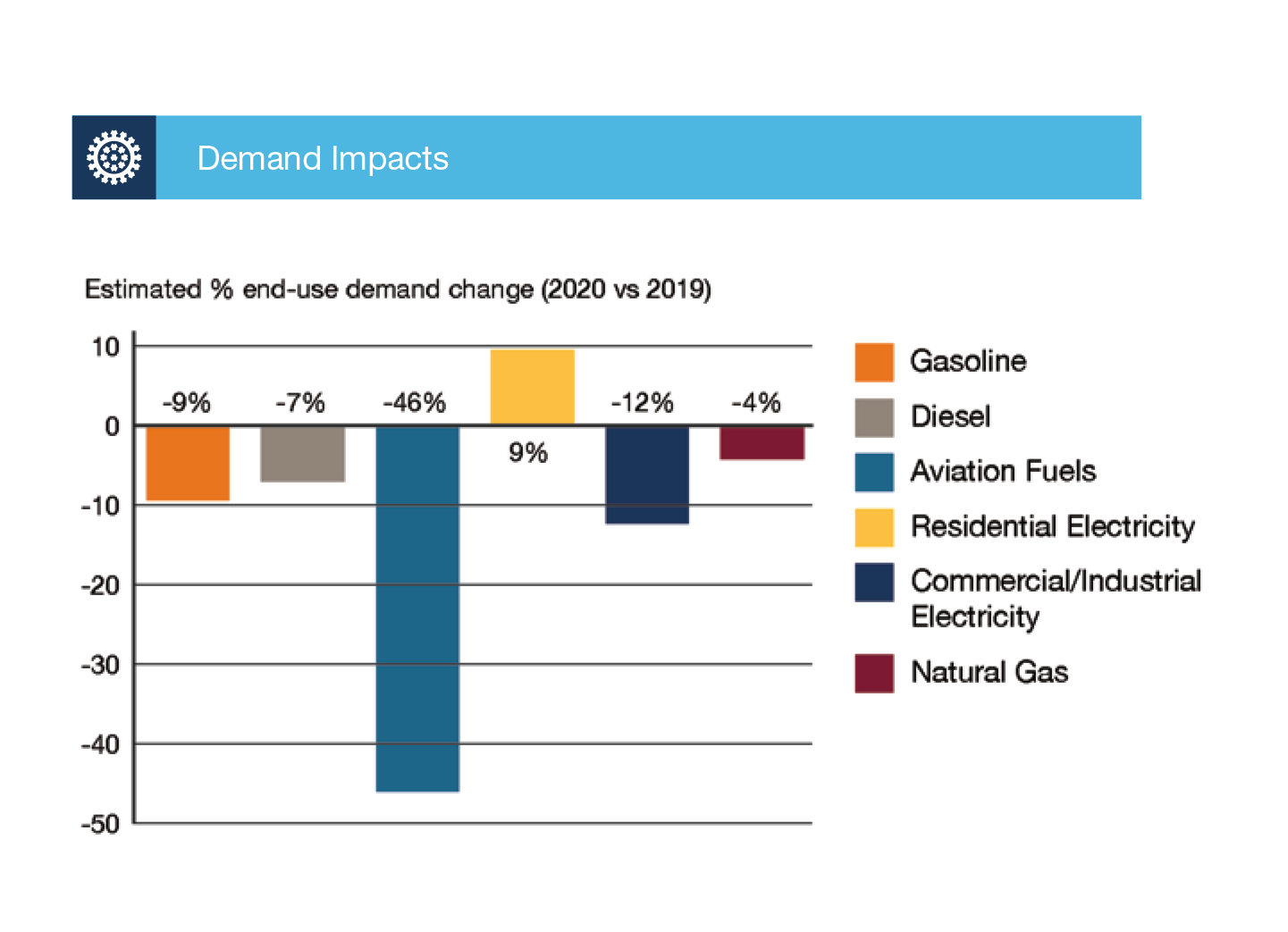 Figure ES2 Impacts of COVID-19 on the Canadian Energy